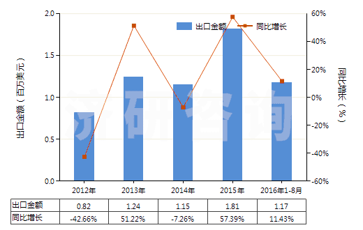 2012-2016年8月中國人造纖維長絲紗線（供零售用）(HS54060020)出口總額及增速統(tǒng)計